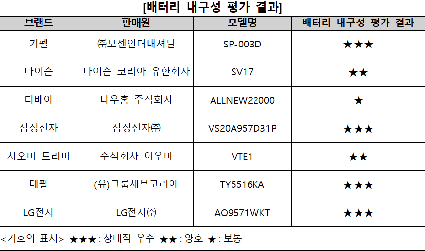 무선청소기 추천 배터리 내구성 무선청소기 추천 배터리 내구성