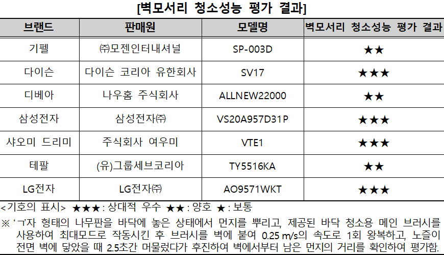 무선청소기 추천 벽모서리 청소성능 무선청소기 추천 벽모서리 청소성능