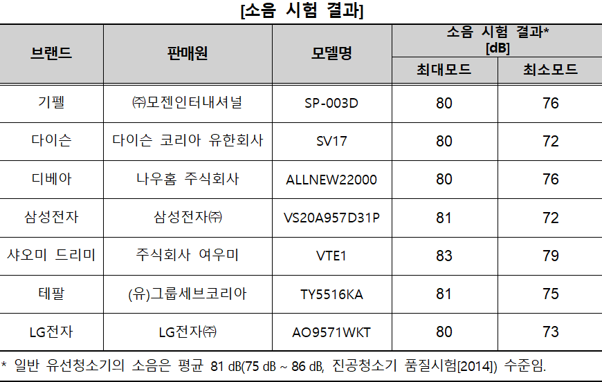 무선청소기 추천 소음 무선청소기 추천 소음
