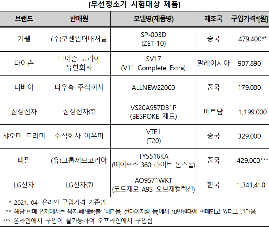 무선청소기 추천 시험대상 제품 무선청소기 추천 시험대상 제품