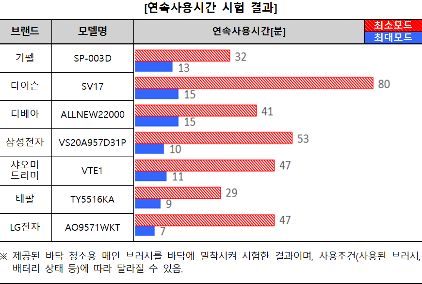 무선청소기 추천 연속사용시간 무선청소기 추천 연속사용시간