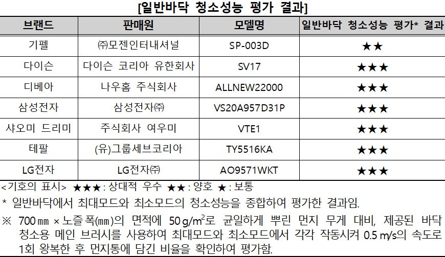무선청소기 추천 일반바닥 청소성능 무선청소기 추천 일반바닥 청소성능