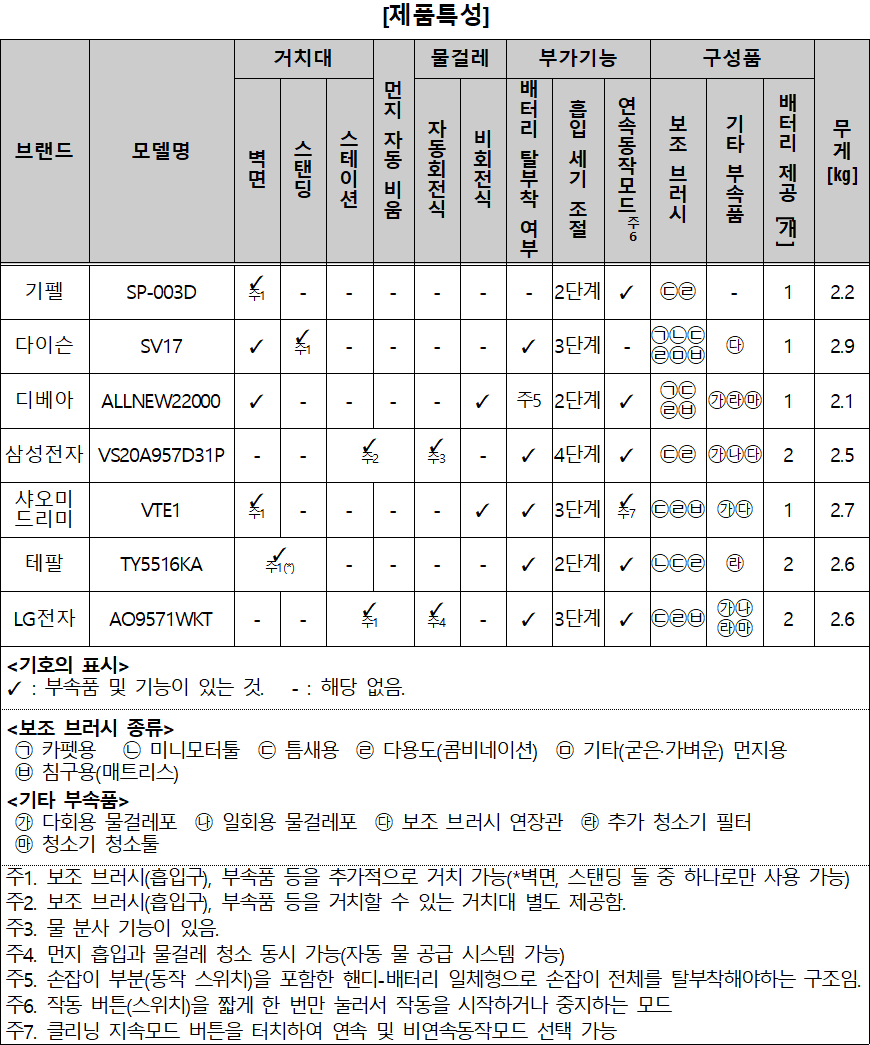무선청소기 추천 제품특성 무선청소기 추천 제품특성