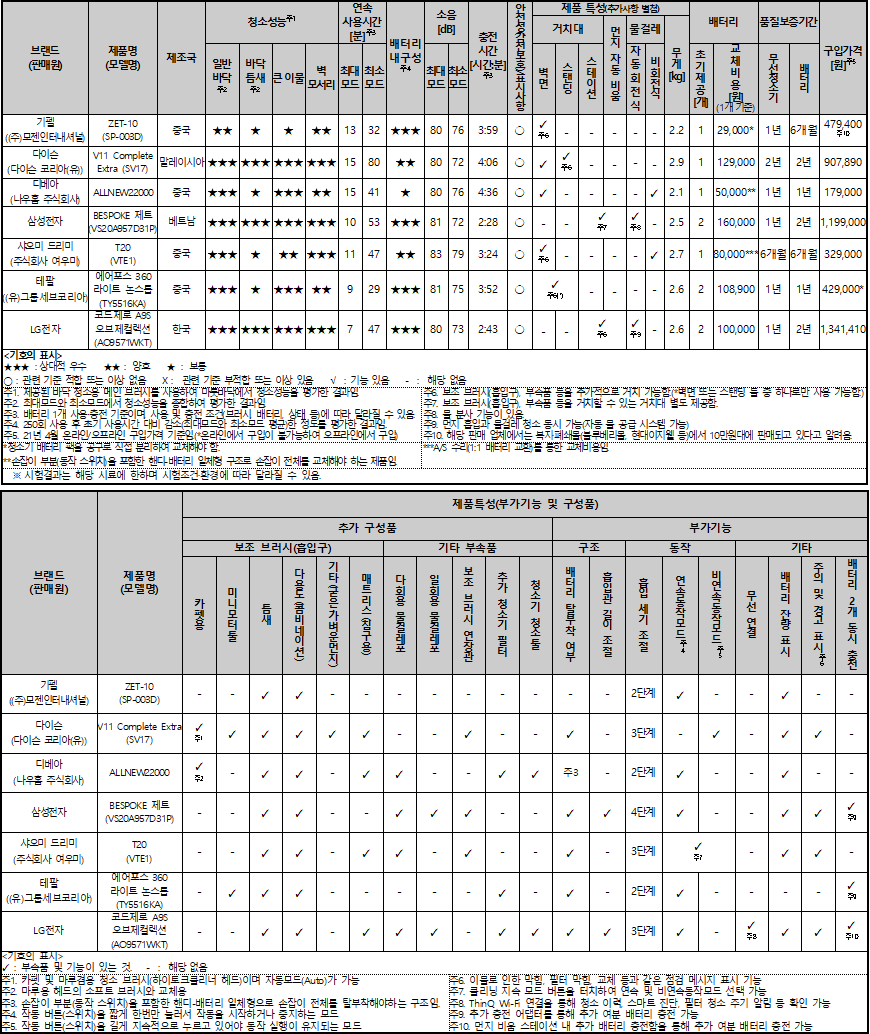 무선청소기 추천 종합결과표 무선청소기 추천 종합결과표