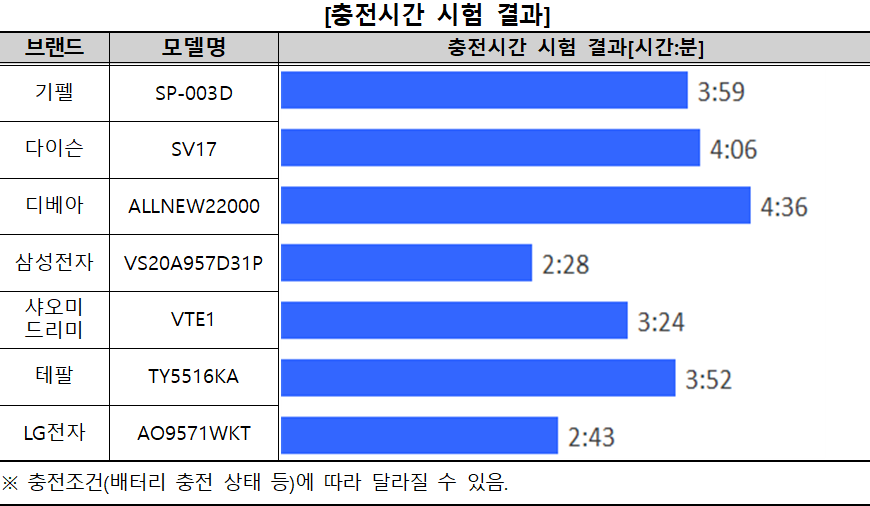 무선청소기 추천 충전시간 무선청소기 추천 충전시간