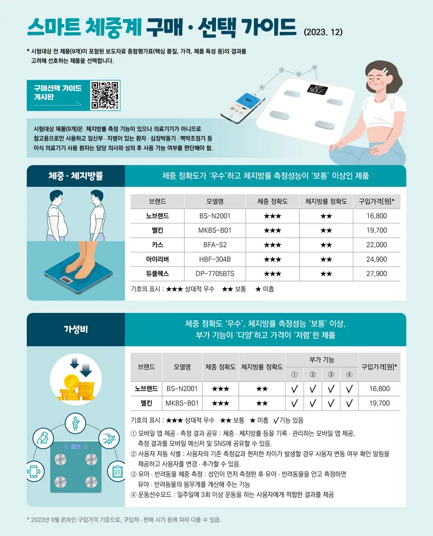 스마트 체중계 구매 선택 가이드 스마트 체중계 구매 선택 가이드