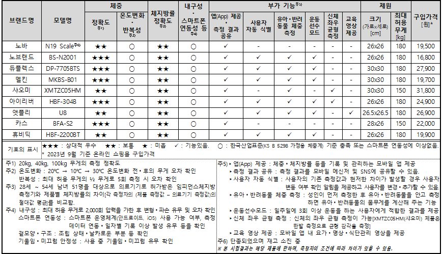 스마트 체중계 종합평가표 스마트 체중계 종합평가표