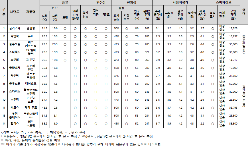 텀블러 품질 비교 종합결과표 텀블러 품질 비교 종합결과표