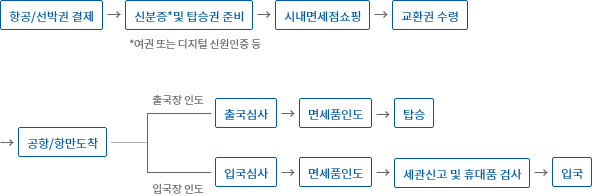 해외 여행 시 면세점 이용방법 시내면세점 해외 여행 시 면세점 이용방법 시내면세점