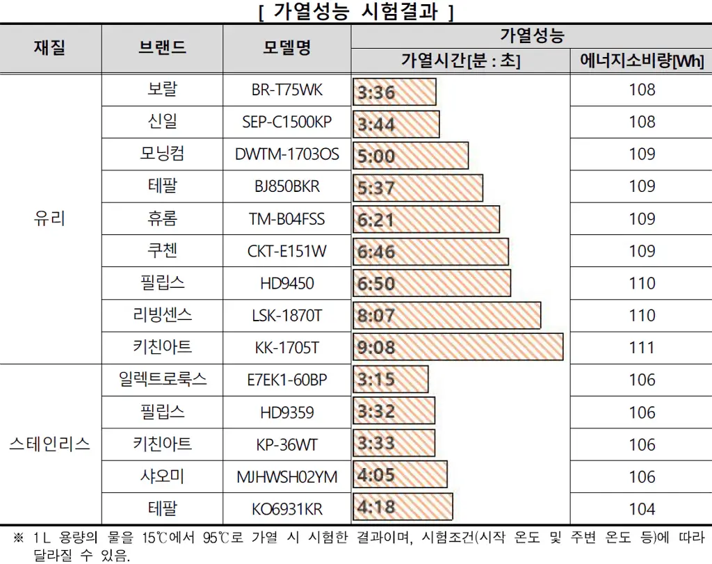 무선주전자 가열성능 시험결과 무선주전자 가열성능 시험결과