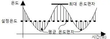 무선주전자 보온 온도편차 예시 무선주전자 보온 온도편차 예시