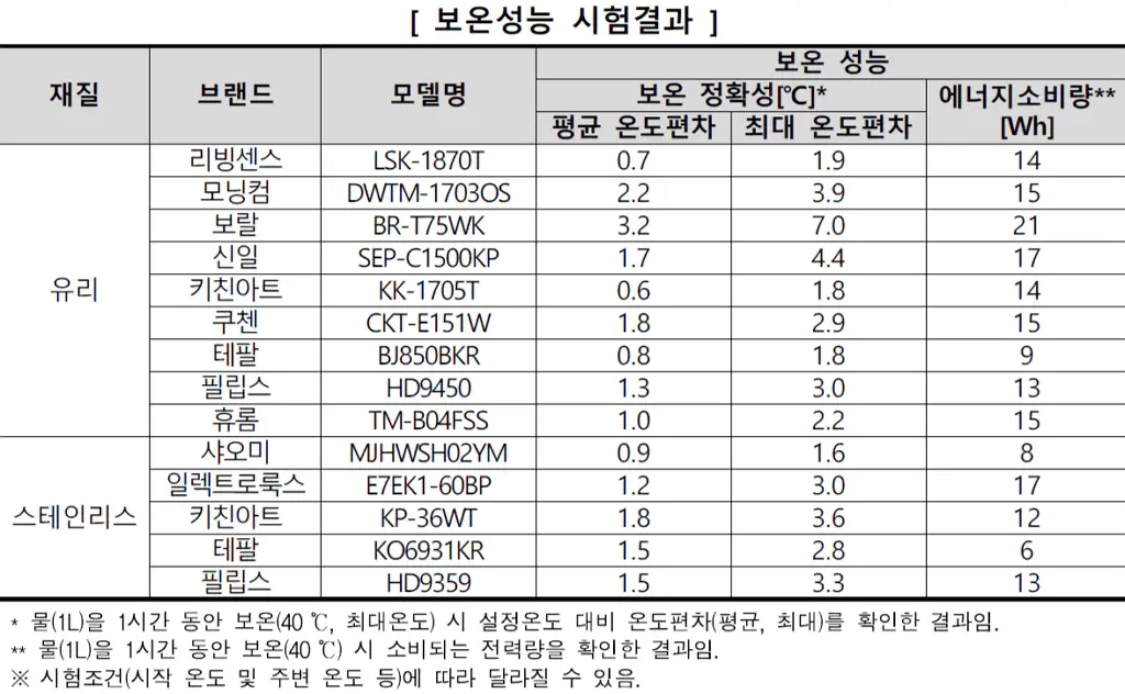 무선주전자 보온성능 시험결과 무선주전자 보온성능 시험결과
