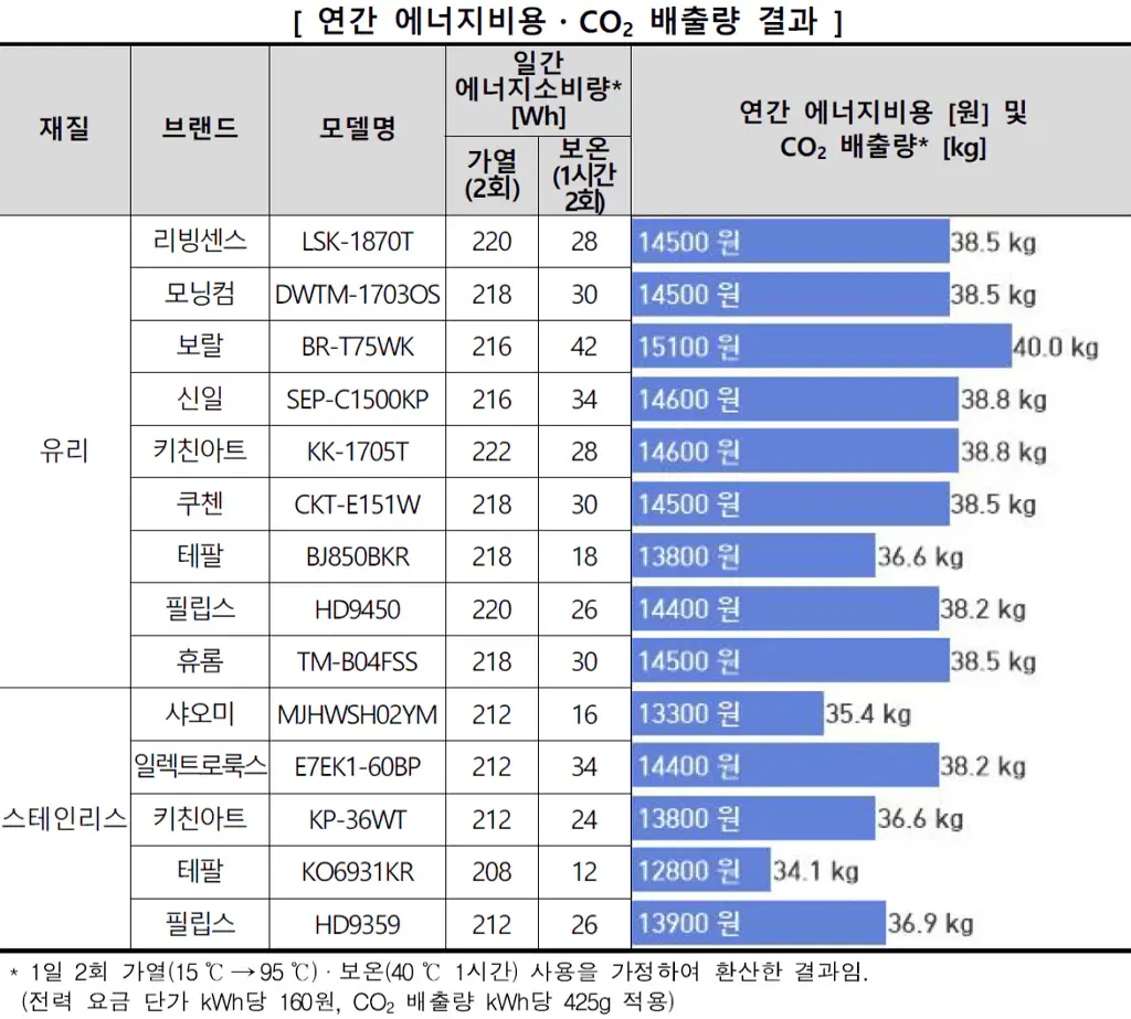 무선주전자 연간 에너지비용 CO2 배출량 결과 무선주전자 연간 에너지비용 CO2 배출량 결과