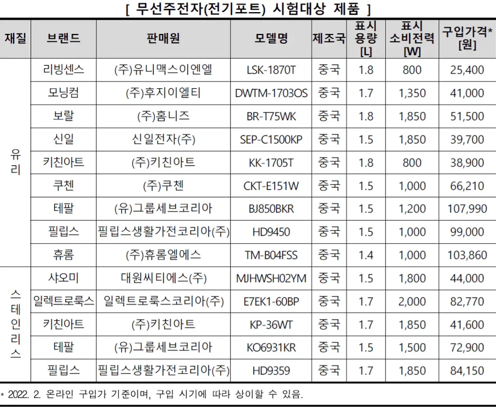 무선주전자 전기포트 시험대상 제품 무선주전자 전기포트 시험대상 제품