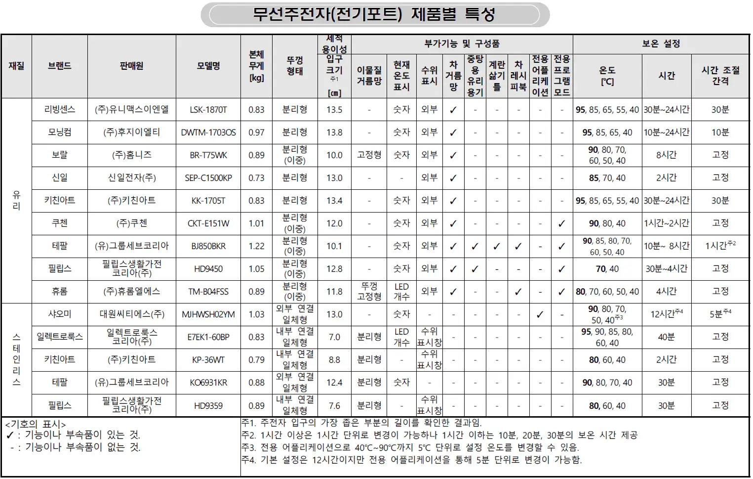 무선주전자 전기포트 제품별 특성 무선주전자 전기포트 제품별 특성