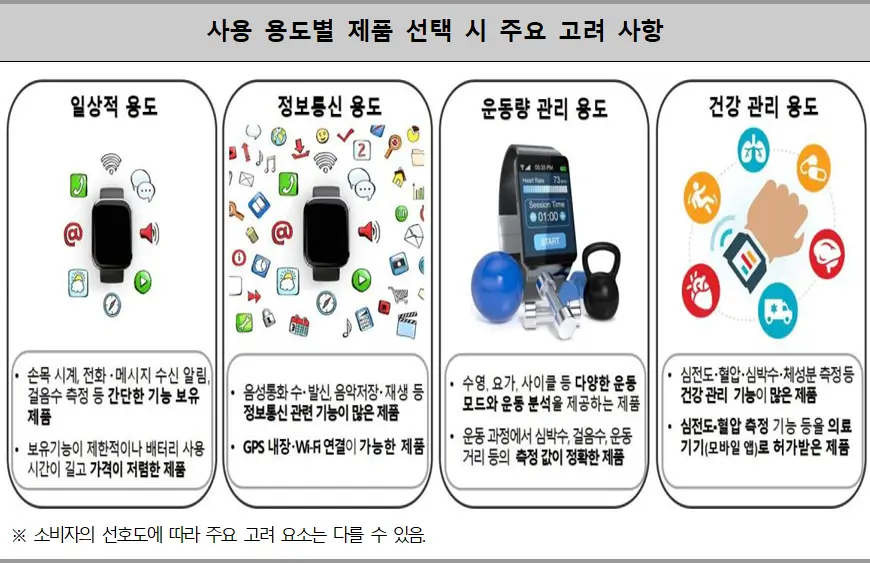 스마트워치 사용 용도별 제품 선택 시 주요 고려 사항 스마트워치 사용 용도별 제품 선택 시 주요 고려 사항