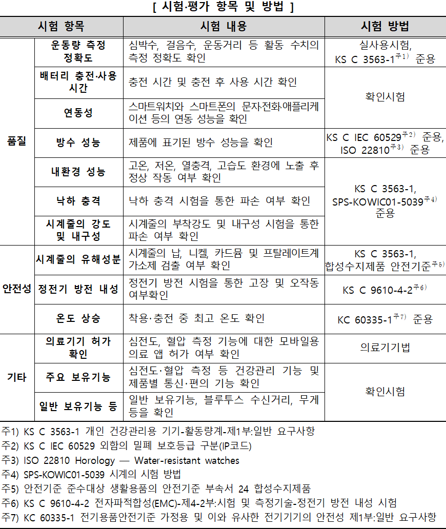 스마트워치 추천 시험 평가 항목 방법 스마트워치 추천 시험 평가 항목 방법