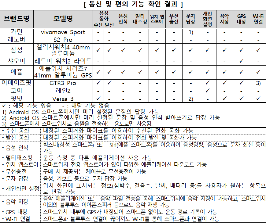 스마트워치 추천 통신 편의 기능 스마트워치 추천 통신 편의 기능