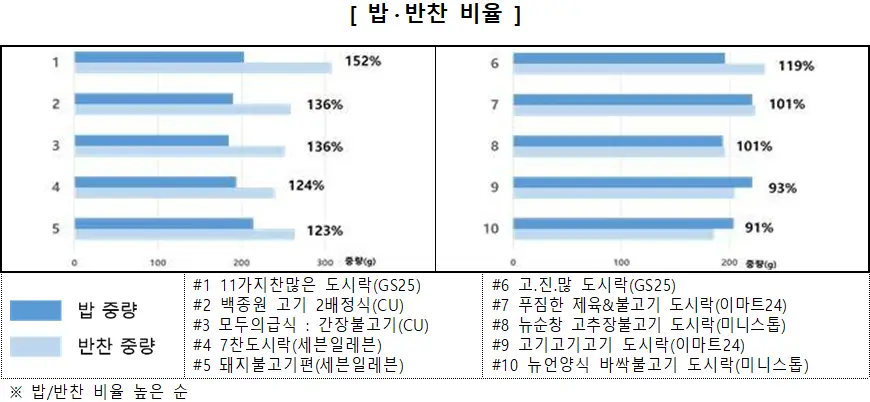 편의점 도시락 추천 밥 반찬 비율 편의점 도시락 추천 밥 반찬 비율