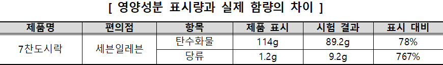 편의점 도시락 추천 영양성분 함량의 차이 편의점 도시락 추천 영양성분 함량의 차이