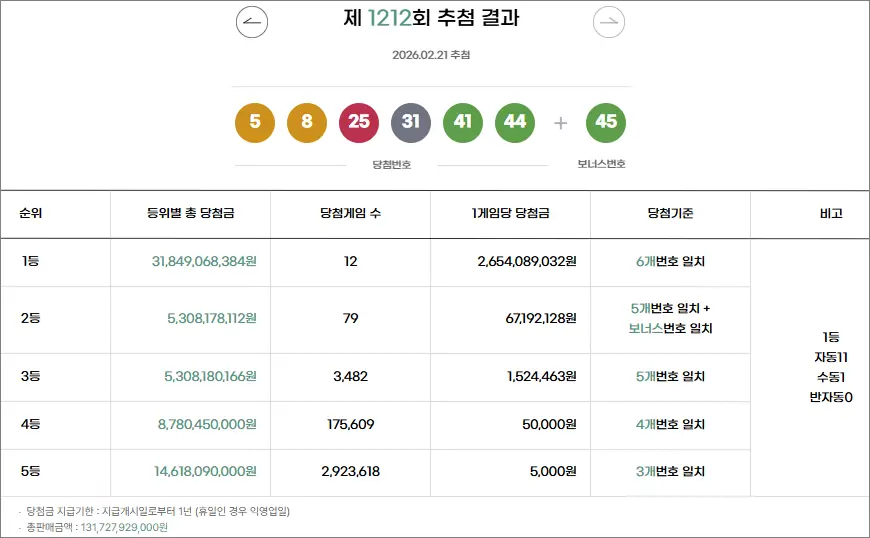 로또 1212회 당첨번호 당첨금액 당첨결과 로또 1212회 당첨번호 당첨금액 당첨결과
