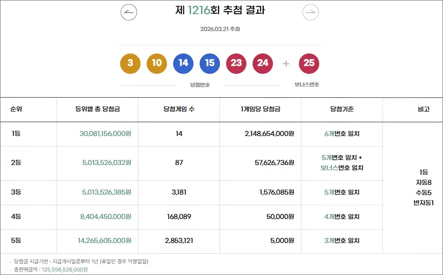 로또 1216회 당첨번호 당첨금액 당첨결과 로또 1216회 당첨번호 당첨금액 당첨결과